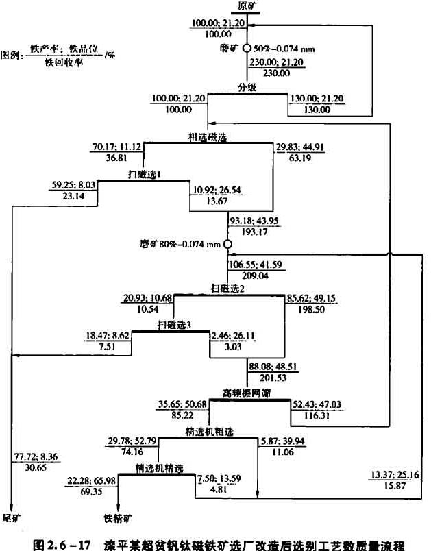 灤平某超貧鈦磁鐵礦選廠(chǎng)改造后選別工藝數量質(zhì)量流程