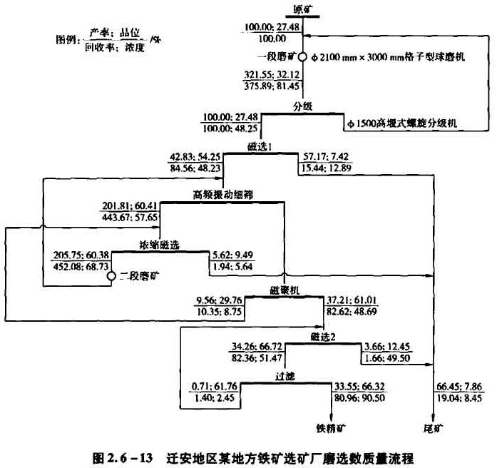 遷安地區某地方鐵礦選礦廠(chǎng)磨礦數質(zhì)量流程